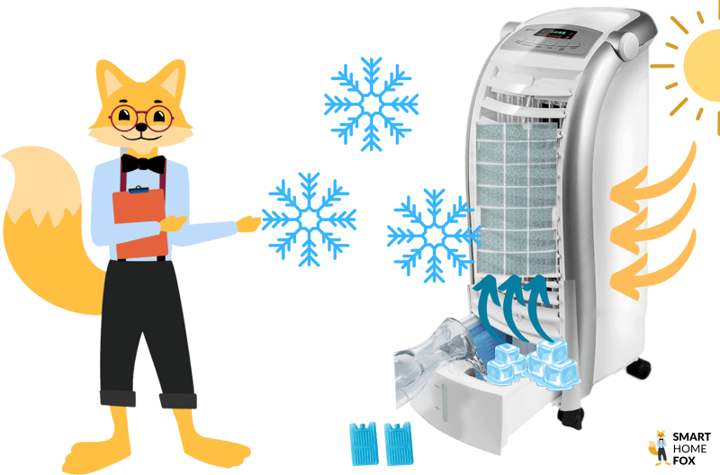 Die Funktionsweise einer Klimaanlage ohne Abluftschlauch wird in einer Infografik erklärt.